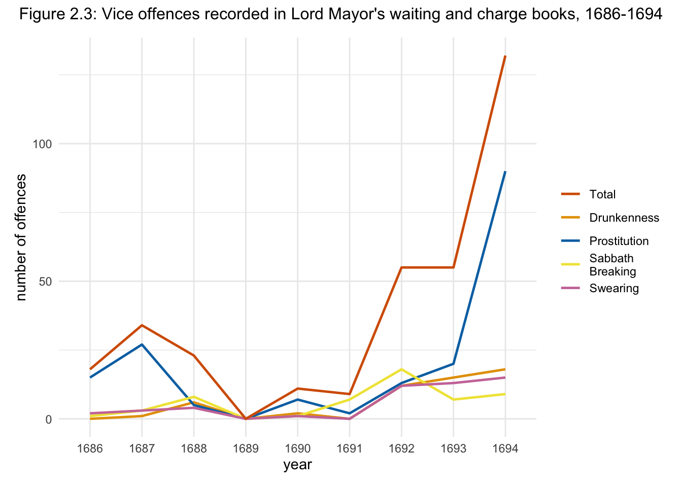 Figure 2.3: Vice offences recorded in Lord Mayor's waiting and charge books, 1686-1694
