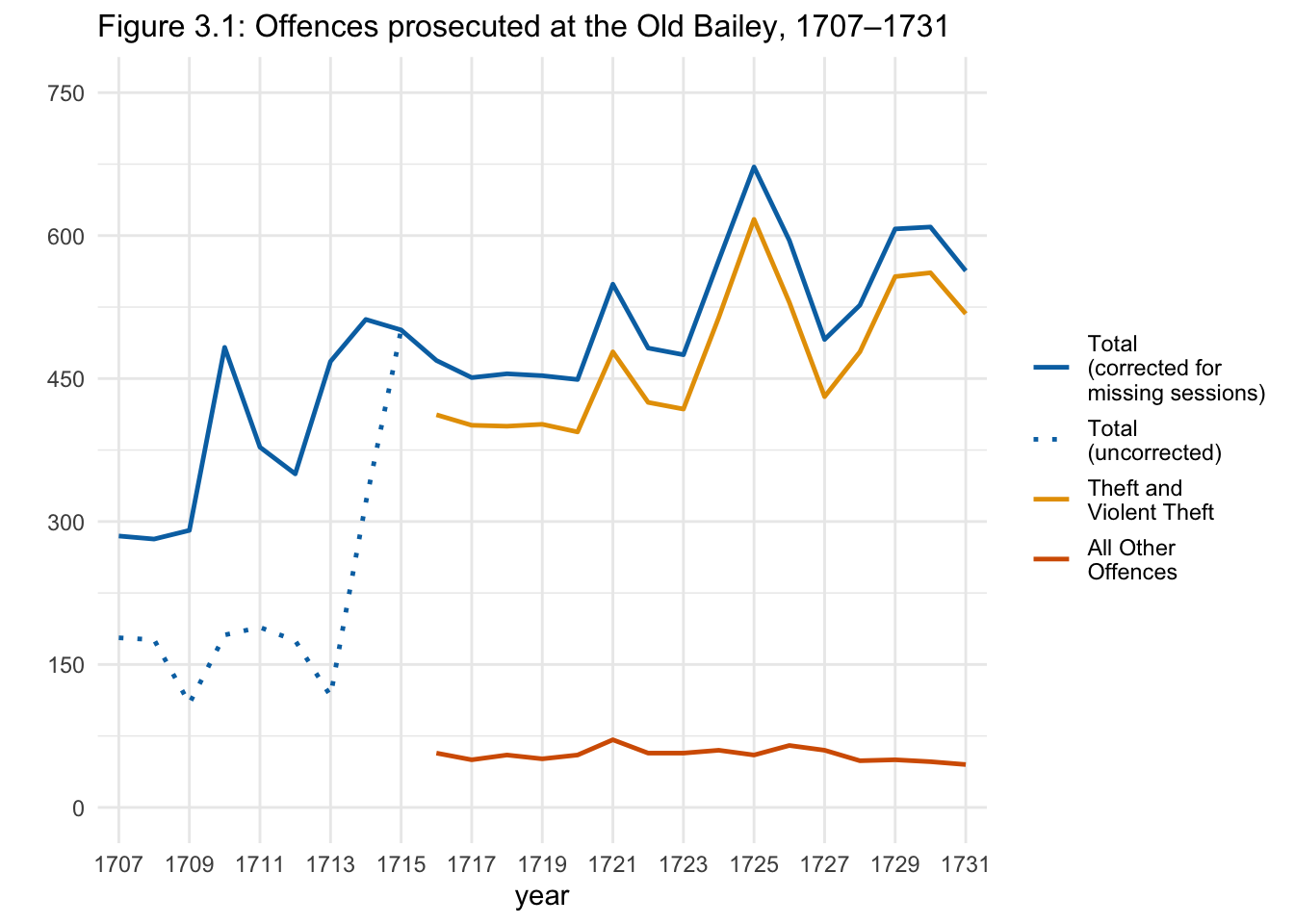Figure 3.1: Offences prosecuted at the Old Bailey, 1707–1731.