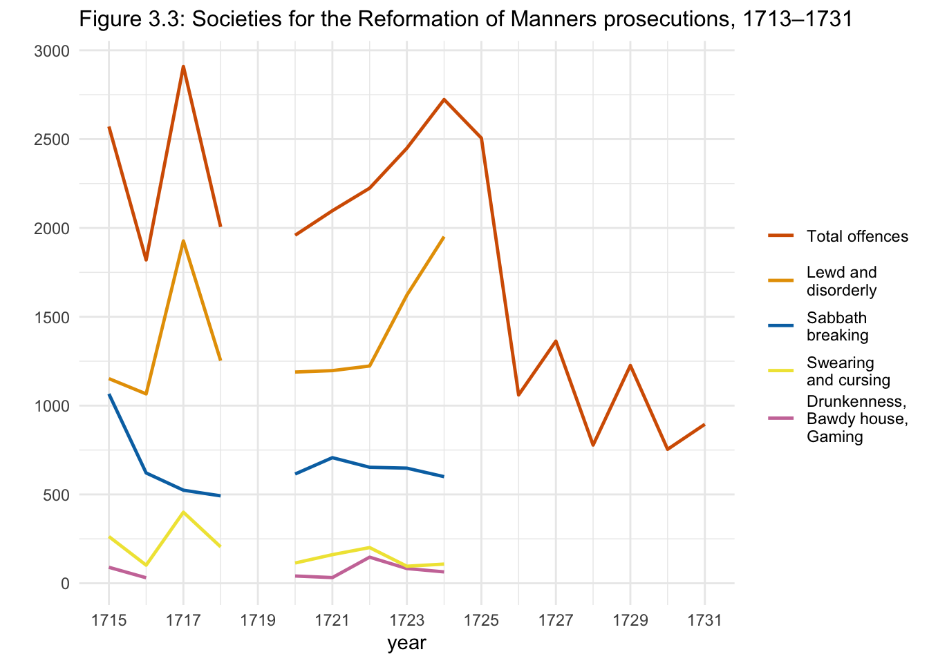 Figure 3.3: Societies for the Reformation of Manners prosecutions, 1713–1731.