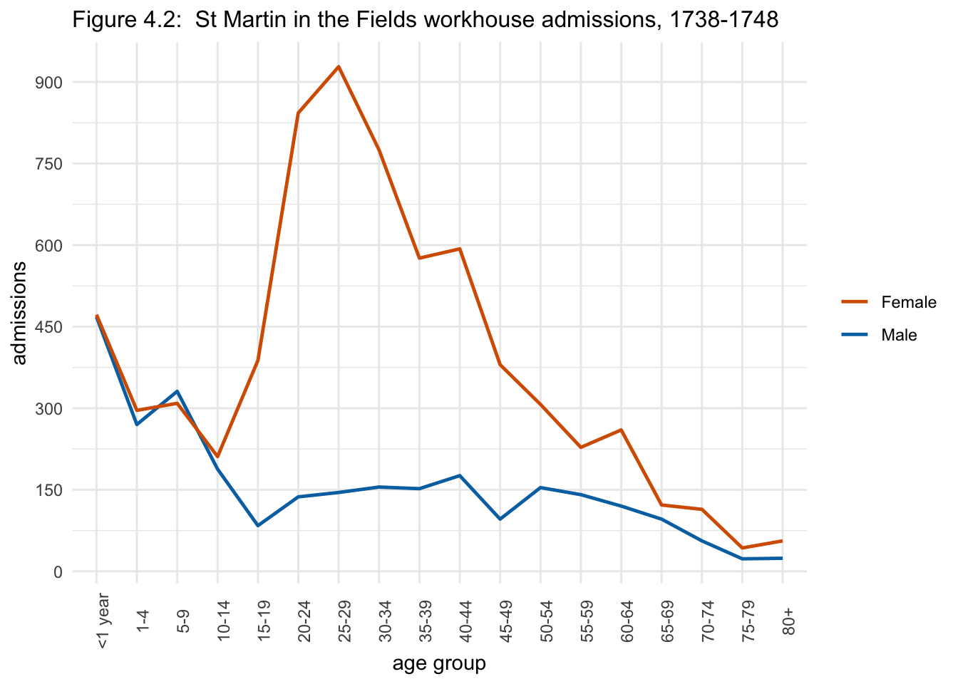 Figure 4.2:  St Martin in the Fields workhouse admissions, 1738-1748.