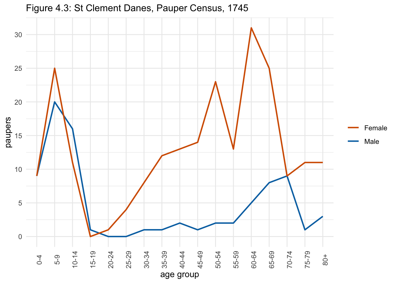Figure 4.3: St Clement Danes, Pauper Census, 1745.