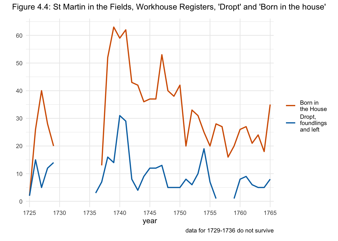 Figure 4.4: St Martin in the Fields, Workhouse Registers, 'Dropt' and 'Born in the house'.