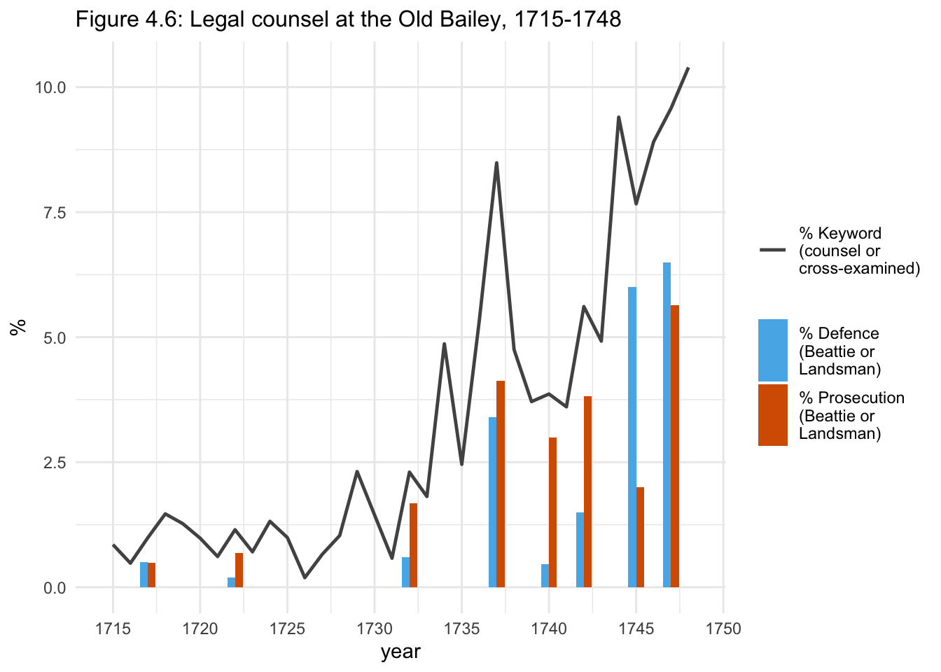 Figure 4.6: Legal counsel at the Old Bailey, 1715-1748