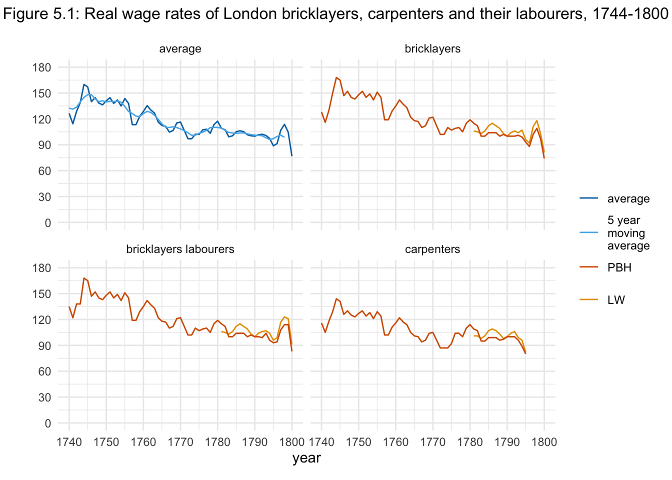 Figure 5.1: Real wage rates of London bricklayers, carpenters and their labourers, 1744-1800