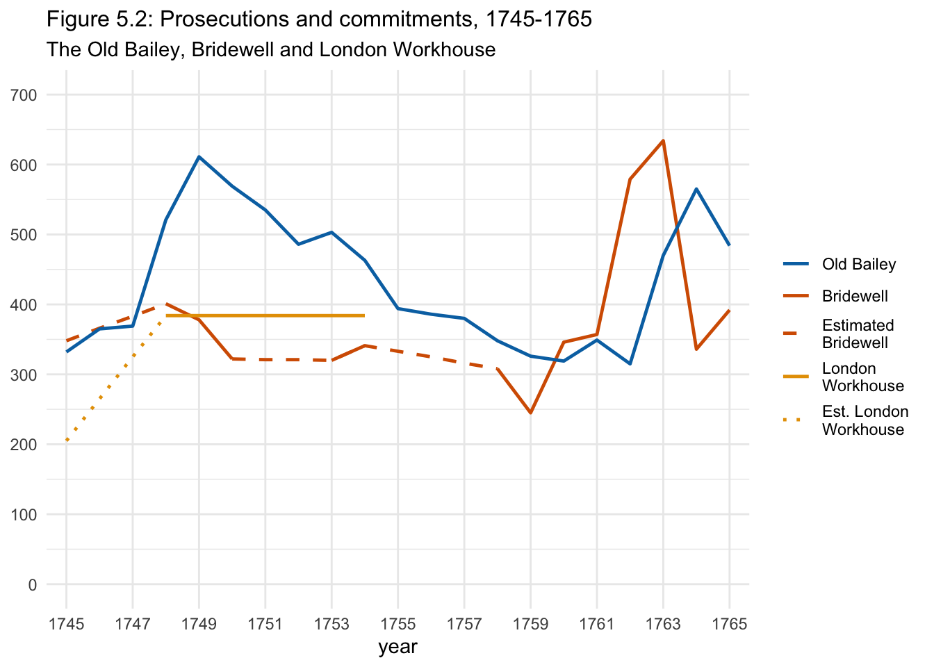 Figure 5.2: Prosecutions and commitments, 1745-1765: The Old Bailey, Bridewell and London Workhouse