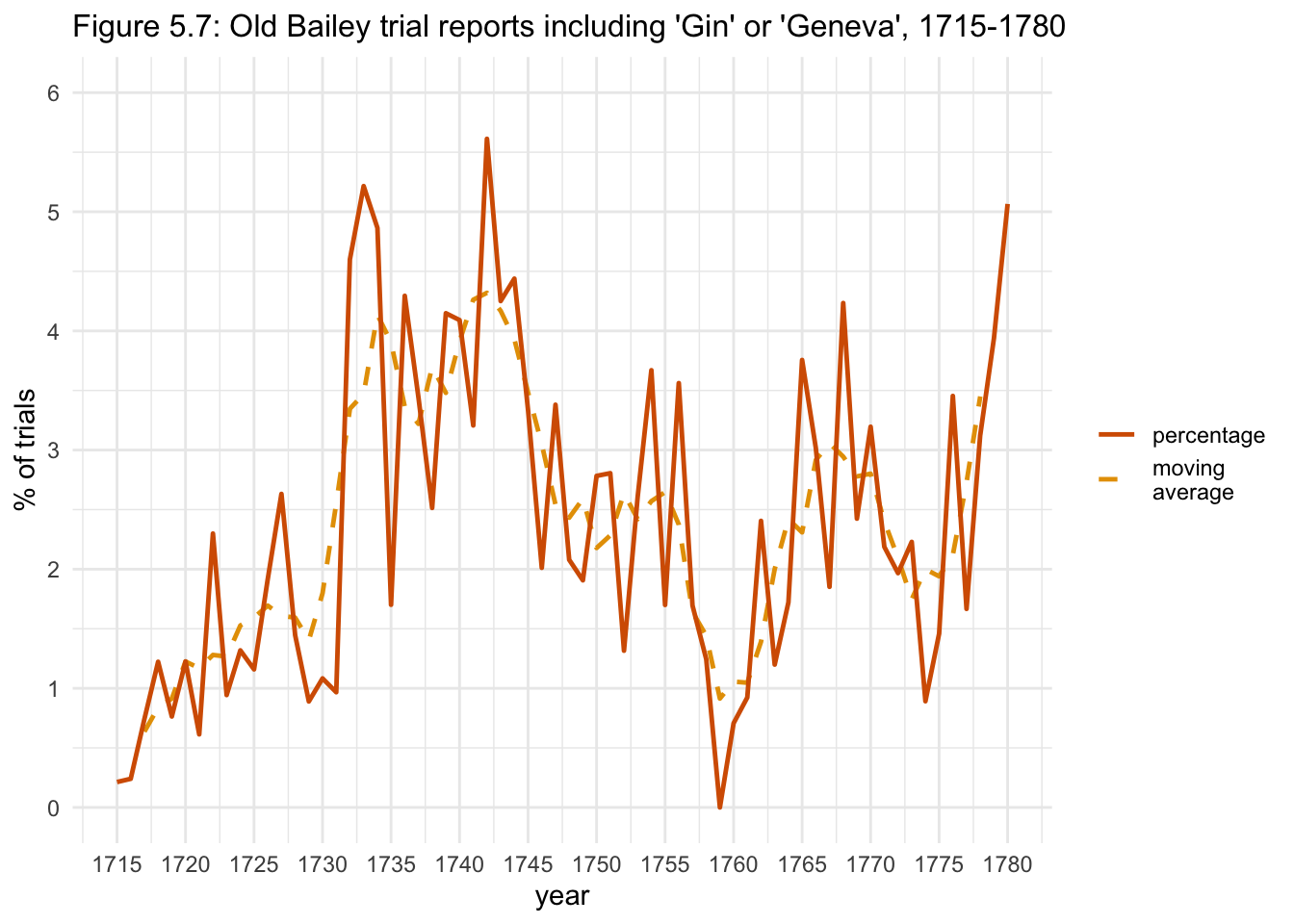 Figure 5.7: Old Bailey trial reports including 'Gin' or 'Geneva', 1715-1780