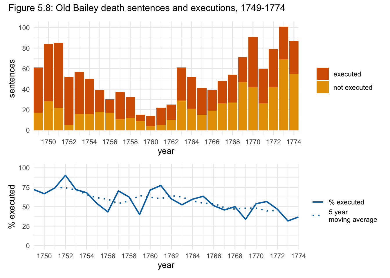Figure 5.8: Old Bailey death sentences and executions, 1749-1774.