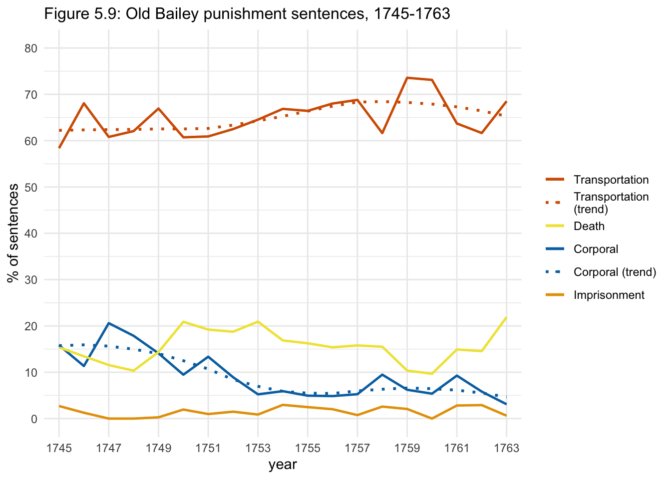 Figure 5.9: Old Bailey punishment sentences, 1745-1763