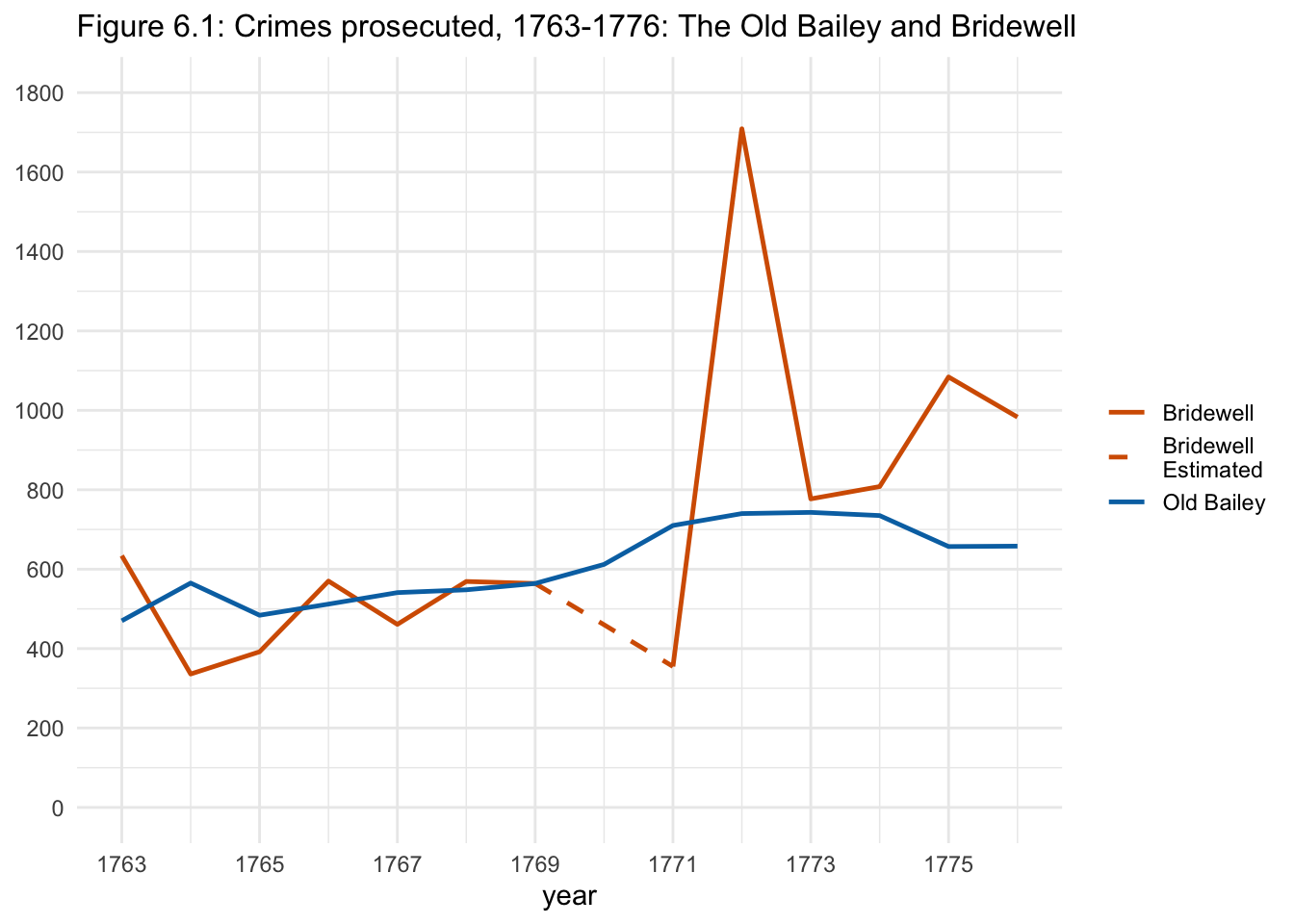 Figure 6.1: Crimes prosecuted, 1763-1776: The Old Bailey and Bridewell