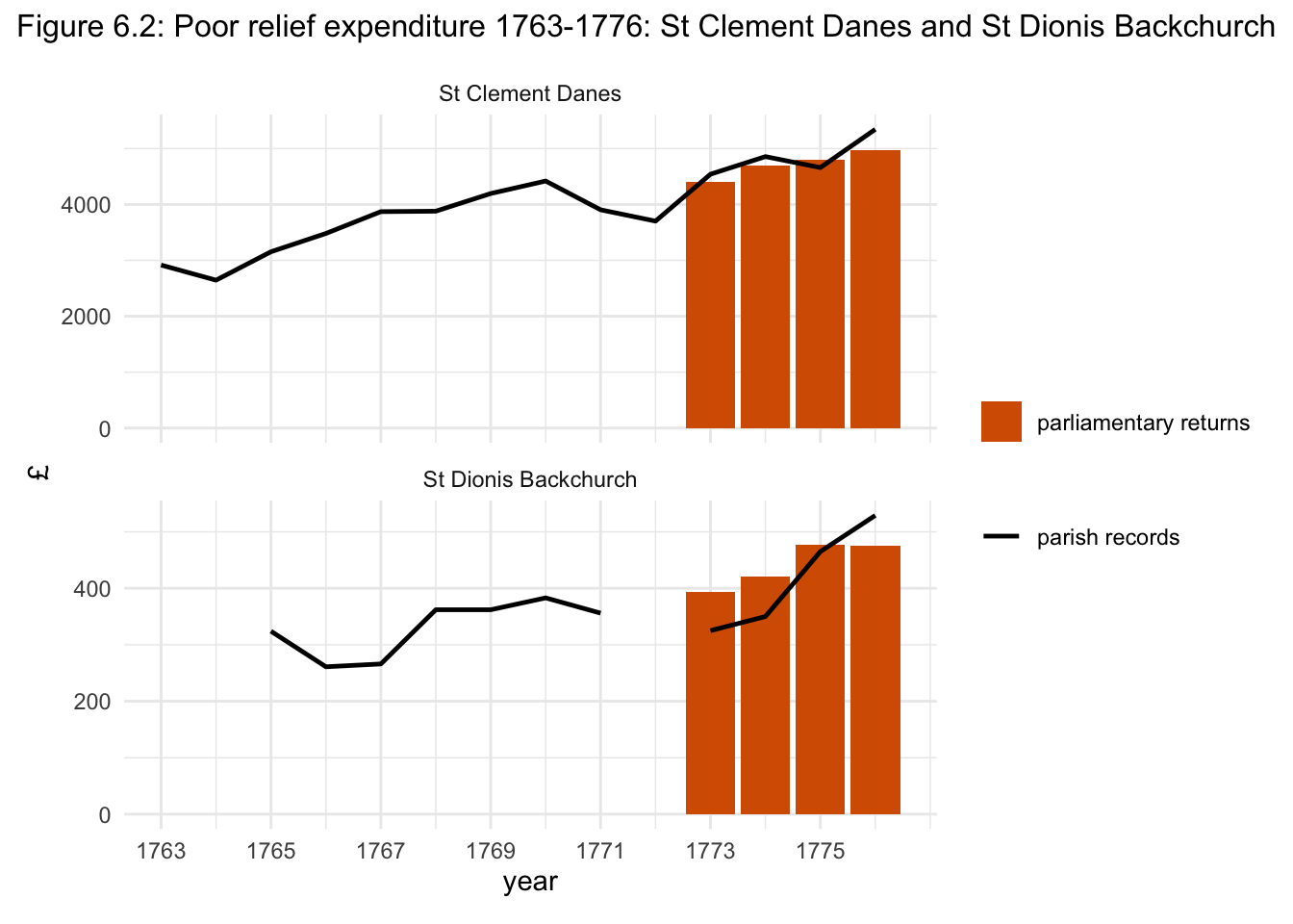 Figure 6.2: Poor relief expenditure 1763-1776: St Clement Danes and St Dionis Backchurch