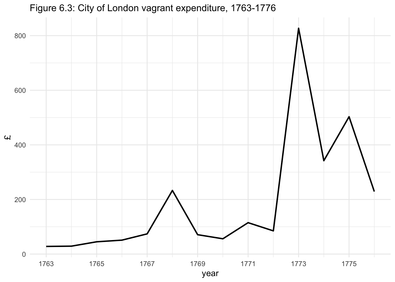 Figure 6.3: City of London vagrant expenditure, 1763-1776