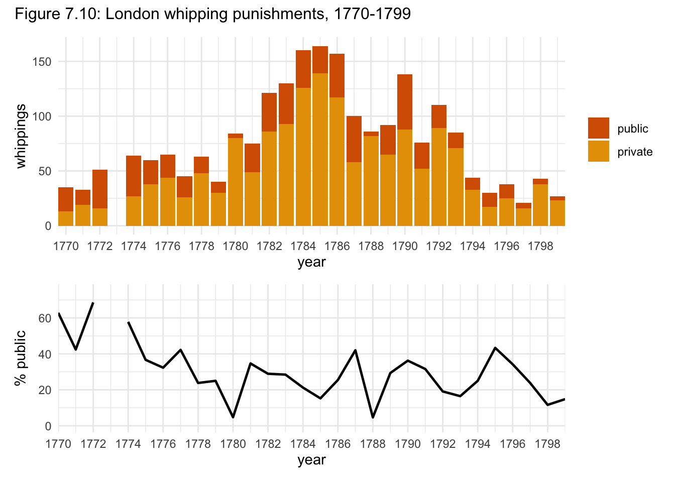 Figure 7.10: London whipping punishments, 1770-1799.