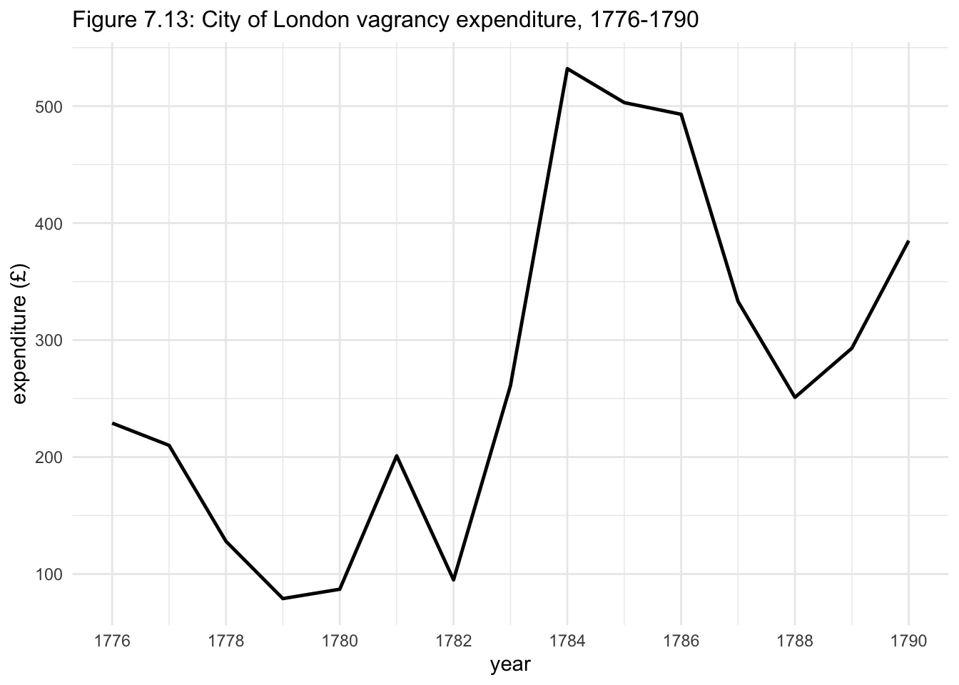 Figure 7.13: City of London vagrancy expenditure, 1776-1790.