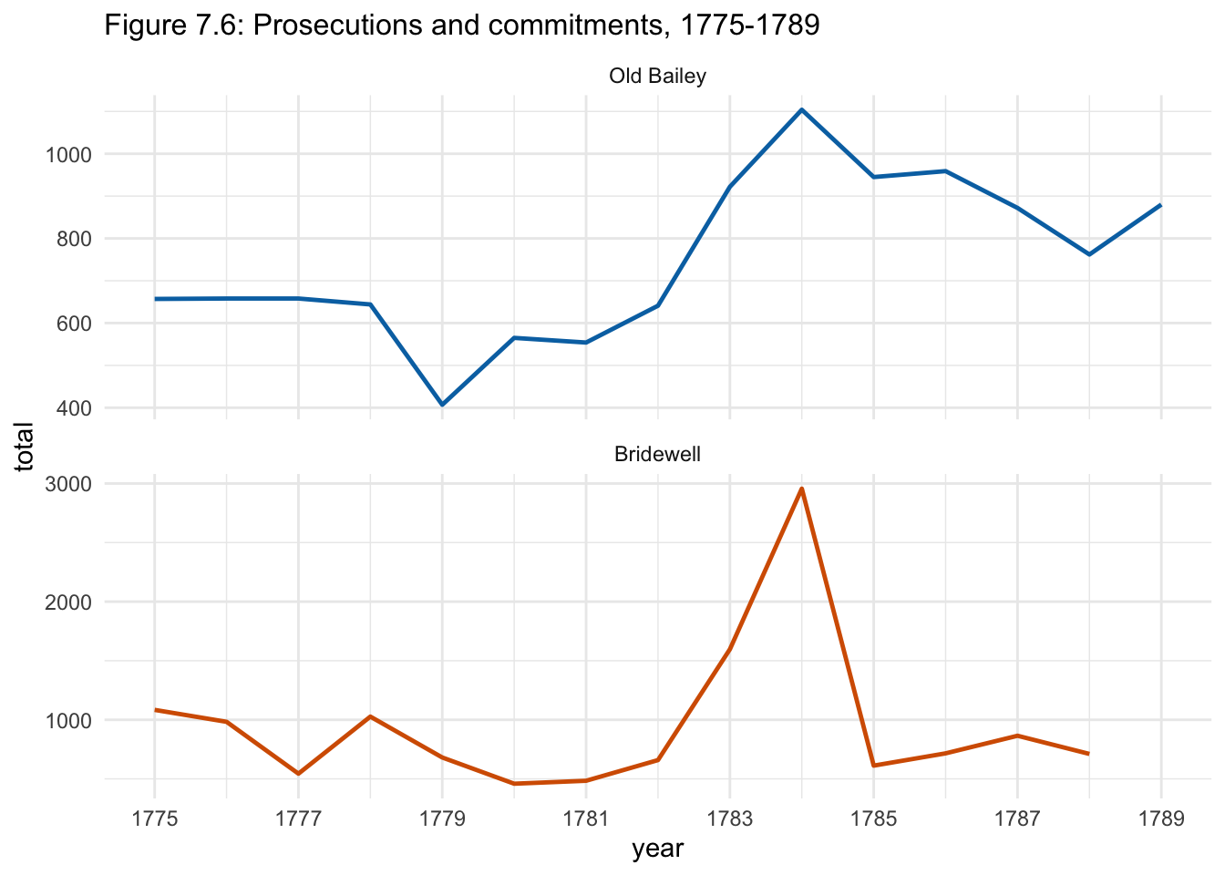 Figure 7.6: Prosecutions and commitments, 1775-1789.