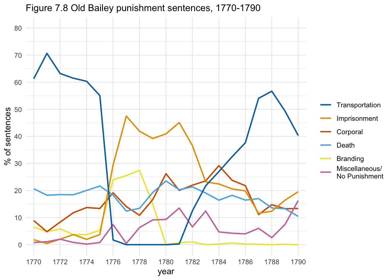 Figure 7.8 Old Bailey punishment sentences, 1770-1790.