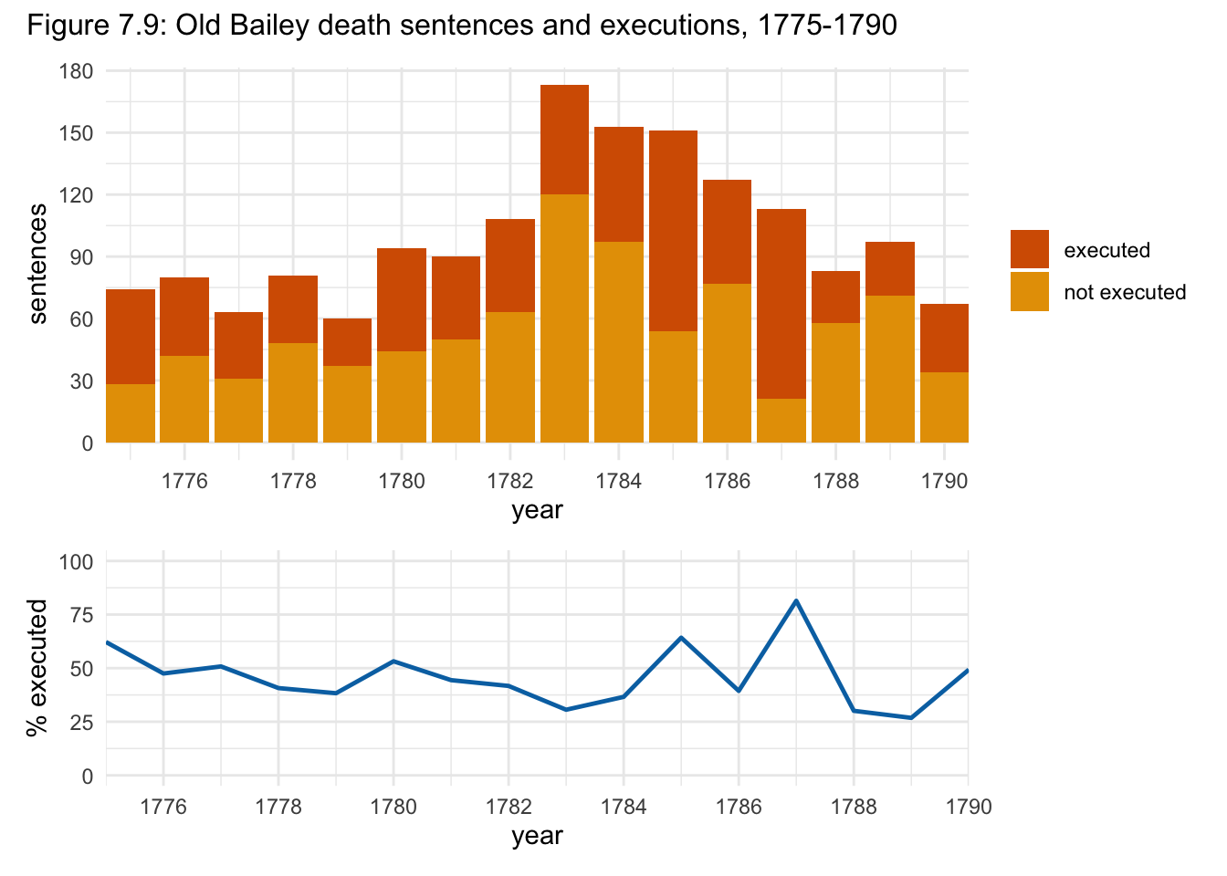 Figure 7.9: Old Bailey death sentences and executions, 1775-1790.